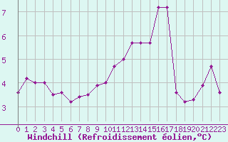 Courbe du refroidissement olien pour Pordic (22)