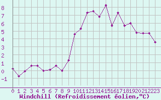 Courbe du refroidissement olien pour Monts-sur-Guesnes (86)