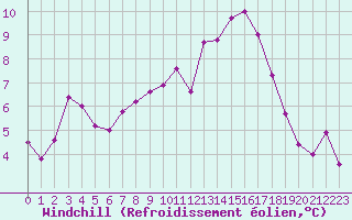 Courbe du refroidissement olien pour Comprovasco
