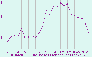 Courbe du refroidissement olien pour Douzens (11)