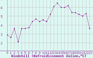 Courbe du refroidissement olien pour Dieppe (76)