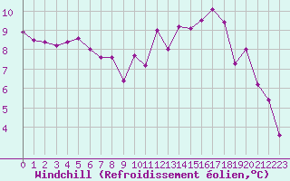 Courbe du refroidissement olien pour Melun (77)