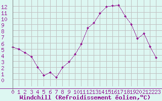 Courbe du refroidissement olien pour Ancey (21)