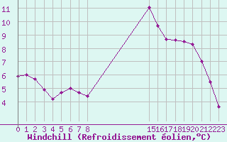 Courbe du refroidissement olien pour Kernascleden (56)