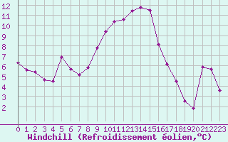 Courbe du refroidissement olien pour Estoher (66)