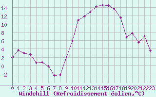 Courbe du refroidissement olien pour Rodez (12)