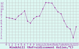 Courbe du refroidissement olien pour Salon-de-Provence (13)
