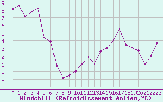Courbe du refroidissement olien pour Nyon-Changins (Sw)
