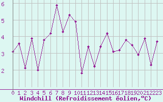Courbe du refroidissement olien pour Fister Sigmundstad