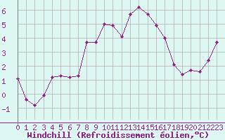 Courbe du refroidissement olien pour Moleson (Sw)