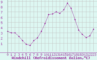 Courbe du refroidissement olien pour Shoeburyness