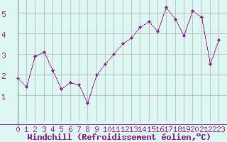 Courbe du refroidissement olien pour Le Luc - Cannet des Maures (83)