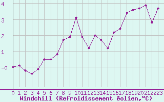 Courbe du refroidissement olien pour Herstmonceux (UK)