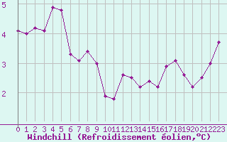 Courbe du refroidissement olien pour la bouée 62131