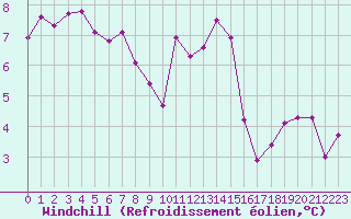 Courbe du refroidissement olien pour Le Touquet (62)