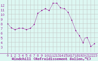 Courbe du refroidissement olien pour Monte Cimone