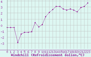Courbe du refroidissement olien pour Elsenborn (Be)