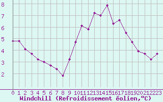 Courbe du refroidissement olien pour Pertuis - Le Farigoulier (84)