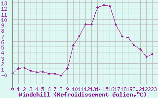 Courbe du refroidissement olien pour Embrun (05)