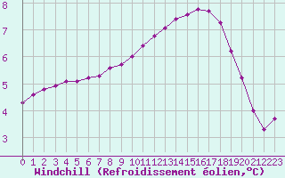 Courbe du refroidissement olien pour Thoiras (30)
