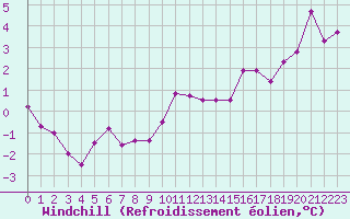Courbe du refroidissement olien pour Ble / Mulhouse (68)
