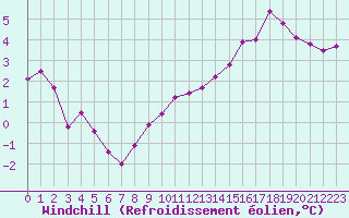 Courbe du refroidissement olien pour Blois (41)