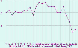 Courbe du refroidissement olien pour Valley
