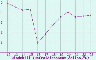 Courbe du refroidissement olien pour Ploumanac
