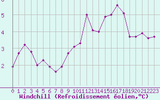 Courbe du refroidissement olien pour Sint Katelijne-waver (Be)