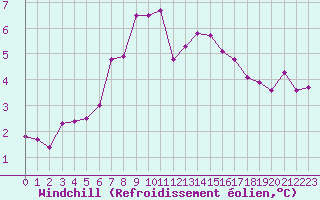 Courbe du refroidissement olien pour Wainfleet