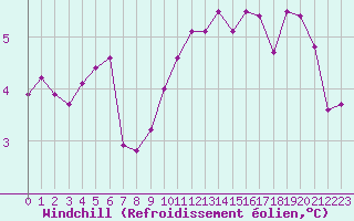 Courbe du refroidissement olien pour Toussus-le-Noble (78)