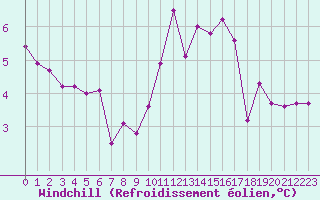 Courbe du refroidissement olien pour Saint-Brieuc (22)
