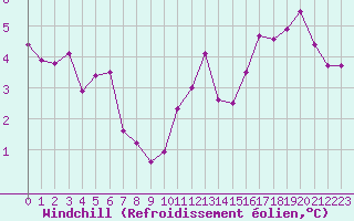 Courbe du refroidissement olien pour Pully-Lausanne (Sw)