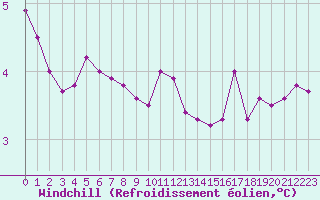 Courbe du refroidissement olien pour Beerse (Be)