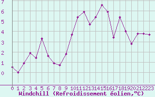 Courbe du refroidissement olien pour Kleine-Brogel (Be)
