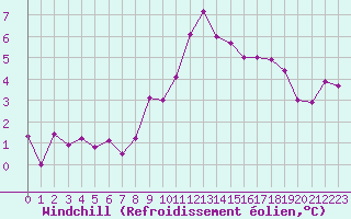 Courbe du refroidissement olien pour Locarno (Sw)