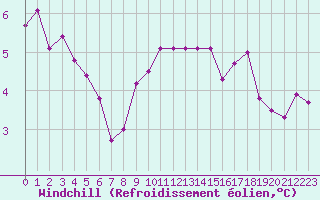 Courbe du refroidissement olien pour Coulommes-et-Marqueny (08)