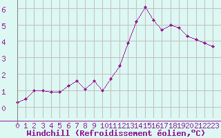 Courbe du refroidissement olien pour Fameck (57)