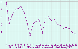 Courbe du refroidissement olien pour La Rochelle - Aerodrome (17)