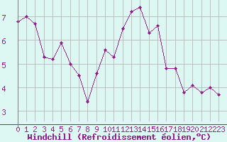 Courbe du refroidissement olien pour Lyon - Saint-Exupry (69)
