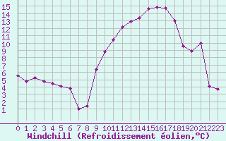 Courbe du refroidissement olien pour Marignane (13)