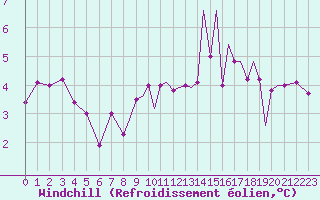 Courbe du refroidissement olien pour Hawarden