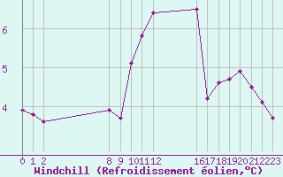 Courbe du refroidissement olien pour Muirancourt (60)