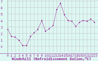 Courbe du refroidissement olien pour Wunsiedel Schonbrun
