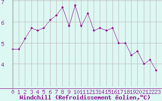 Courbe du refroidissement olien pour Beauvais (60)