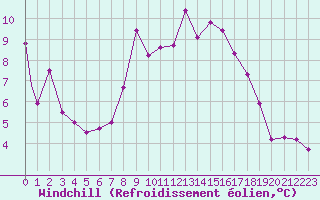 Courbe du refroidissement olien pour Lossiemouth