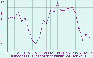 Courbe du refroidissement olien pour Chieming