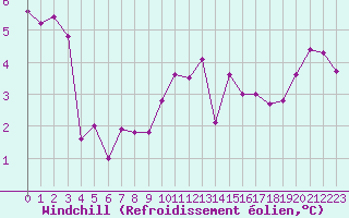 Courbe du refroidissement olien pour Lamballe (22)