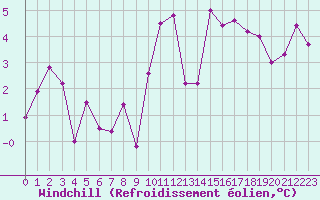 Courbe du refroidissement olien pour Landivisiau (29)