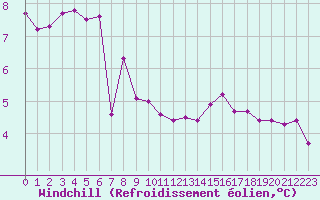Courbe du refroidissement olien pour la bouée 6200091